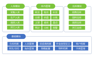wms有哪些功能模塊